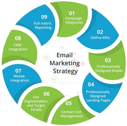 Email Marketing campaign 